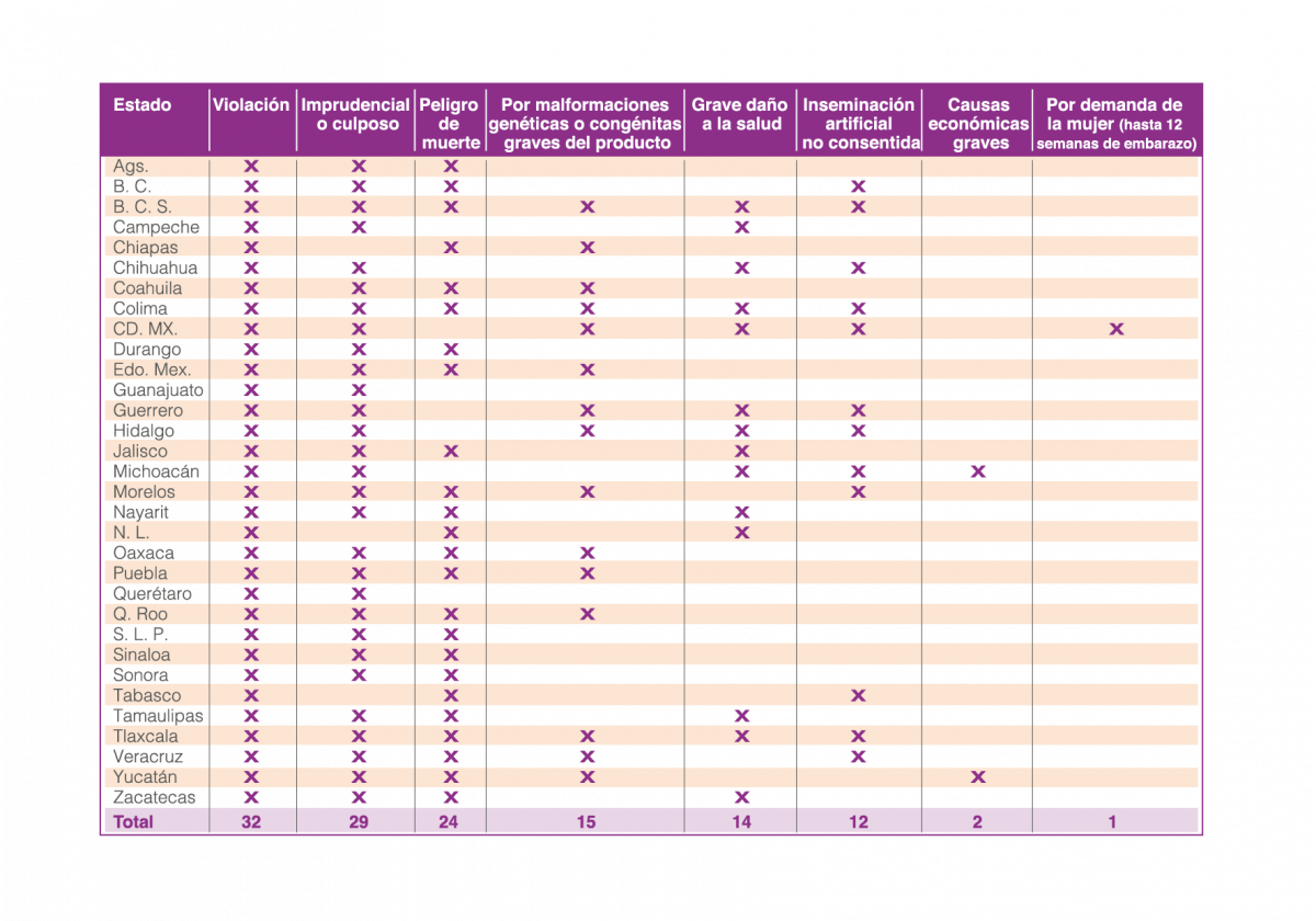 causales de aborto en mexic